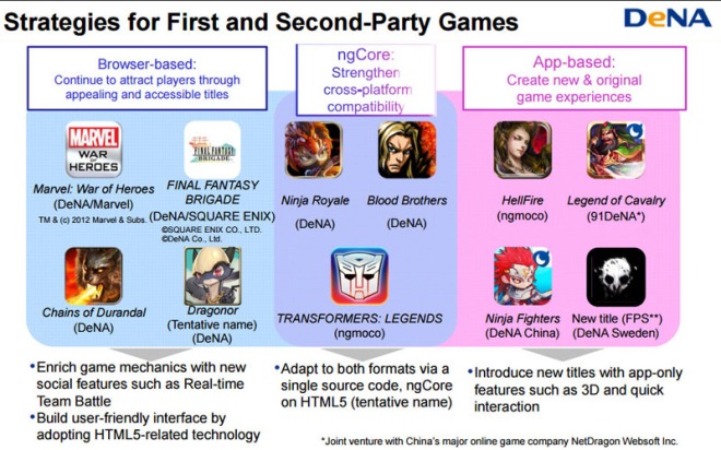 DeNA's technology strategy in 2012 mixed browser games in Japan with native games in the west