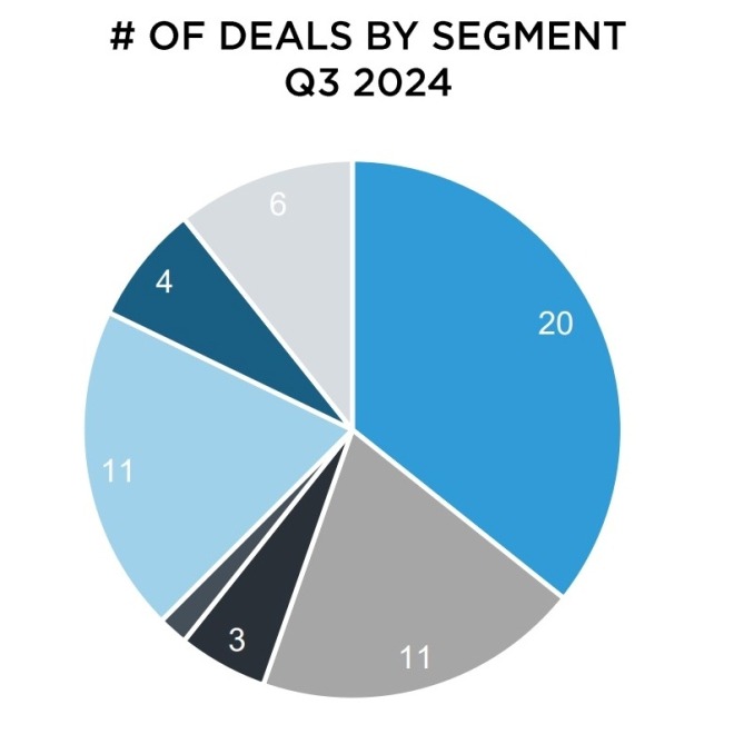 Games industry M&A activity hits $2.5 billion in Q3 2024