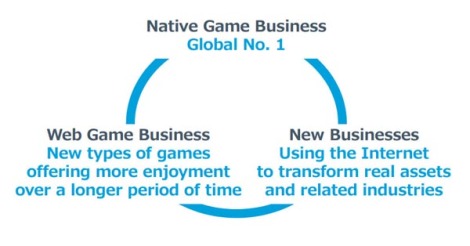 Given its decline, GREE's medium term plan to be the Global No. 1 in the native game business is highly ambitious
