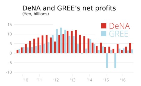 Since Peak GREE, the company has struggled, posting three quarters of losses, mainly due to goodwill write-offs