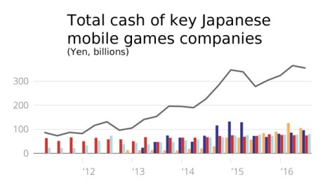 Japanese mobile game companies have plenty of cash