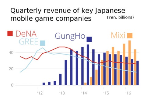 GungHo Online and Mixi have replaced GREE and DeNA as the top Japanese mobile game companies