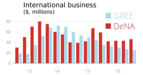 Both GREE and DeNA generated international sales, just not sufficient