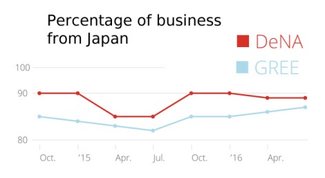 Japan has always been the most important market for GREE and DeNA