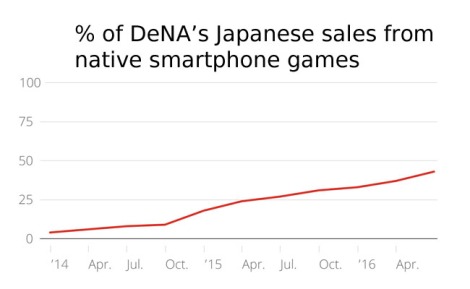 Even in mid-2016, native smartphone games make up a minority of DeNA's Japanese sales