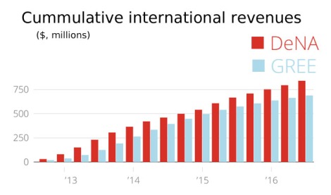 Cumulative international sales