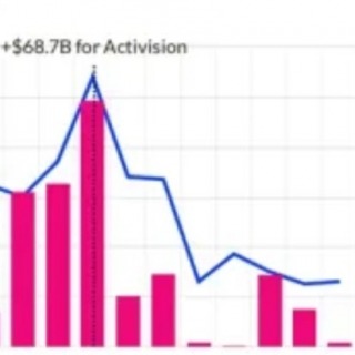 Gaming M&As down 43% year-on-year while deal value falls 69%