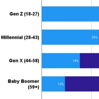 Over 35% will play more mobile games during holiday season, with Gen X screen time to outdo Gen Z